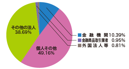 所有者別分布状況